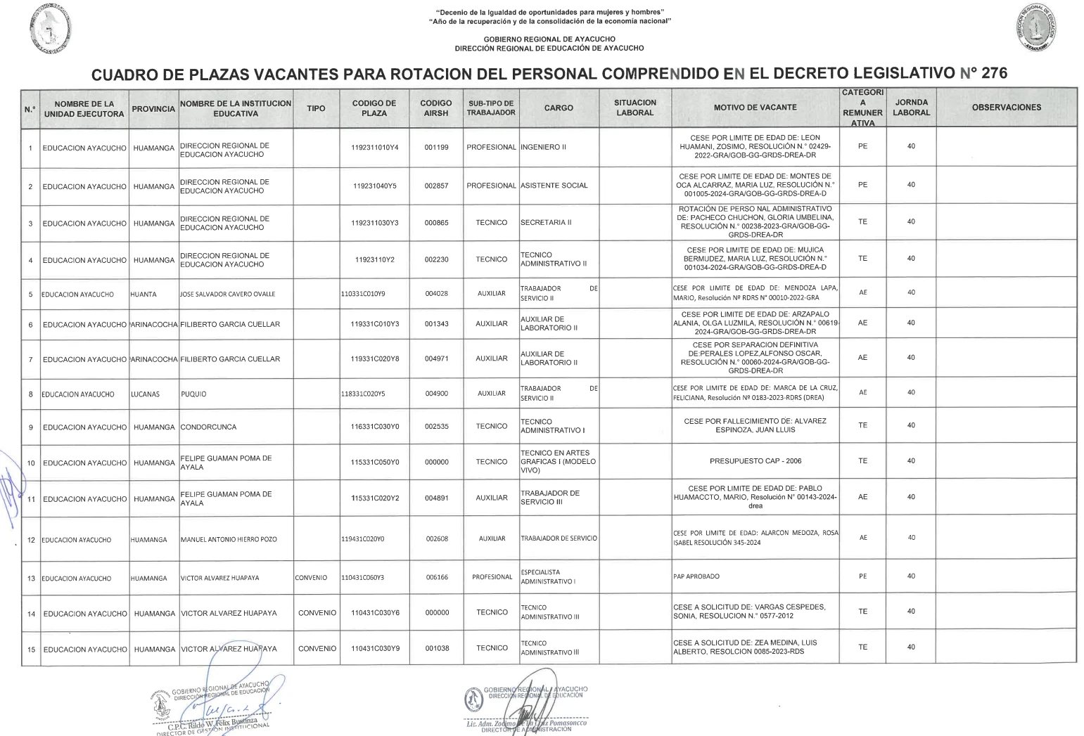 CUADRO DE PLAZAS VACANTES PARA ROTACION DEL PERSONAL COMPRENDIDO EN EL D-L 276 - AÑO 2025