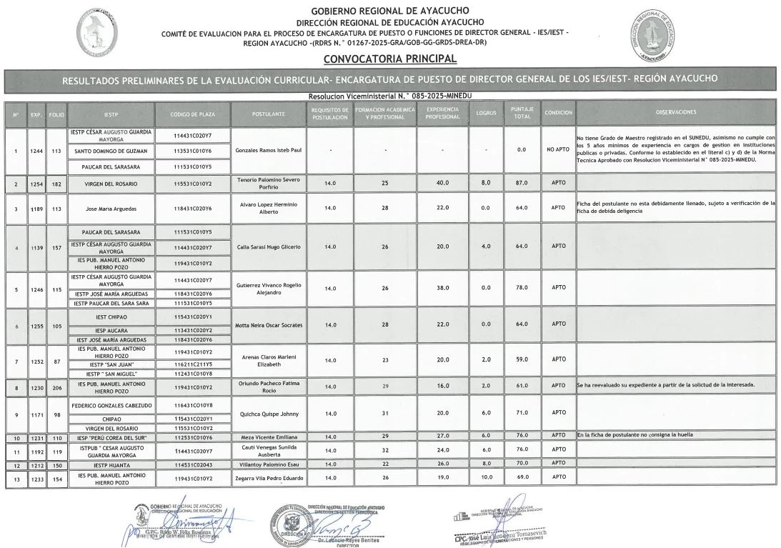 RESULTADOS PRELIMINARES EVALUACIÓNCURRICULAR ENCARGATURA PUESTO DIRECTOR GENERAL IES/IST - REGIÓN AYACUCHO
