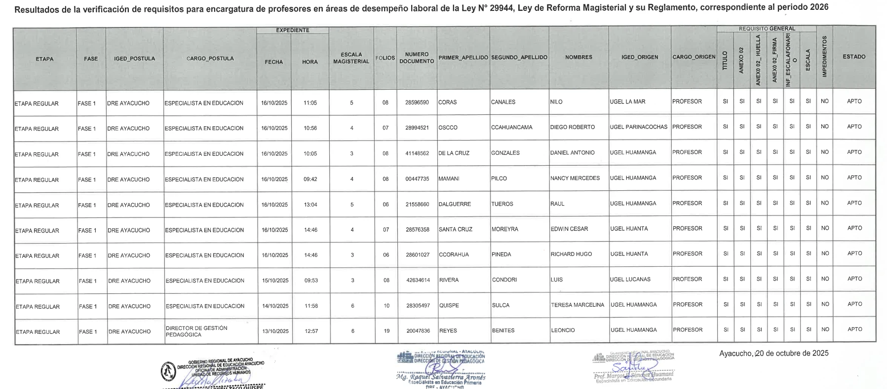 RESULTADOS DE LA VERIFICACIÓN DE REQUISITOS PARA ENCARGATURA DE PROFESORES EN ÁREAS DE DESEMPEÑO LABORAL