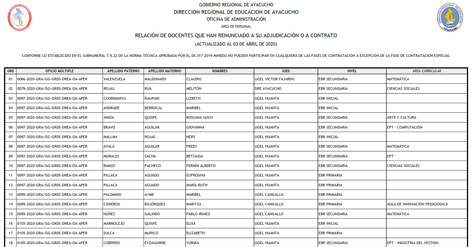 RELACIÓN DE DOCENTES QUE HAN RENUNCIADO A SU ADJUDICACIÓN Y/O CONTRATO