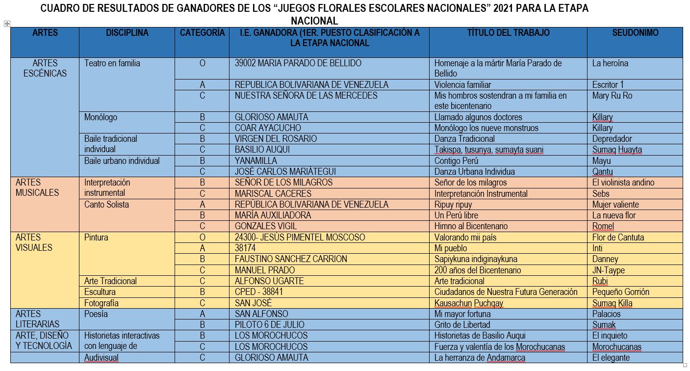 GANADORES DE LOS “JUEGOS FLORALES ESCOLARES NACIONALES” 2021 PARA LA ETAPA NACIONAL
