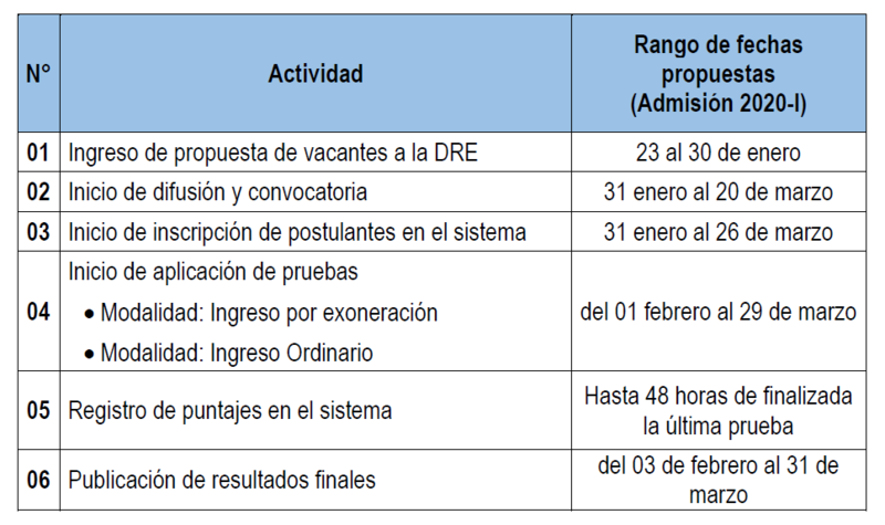 Propuesta de rango de fechas de actividades de admisión